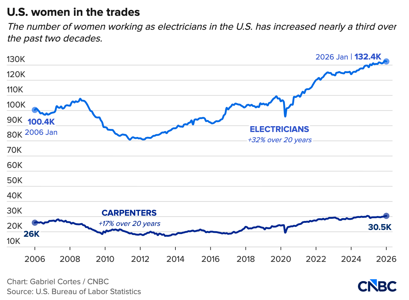 CNBC chart showing the number of women working as electricians and carpenters in the U.S. from 2006 to 2026.